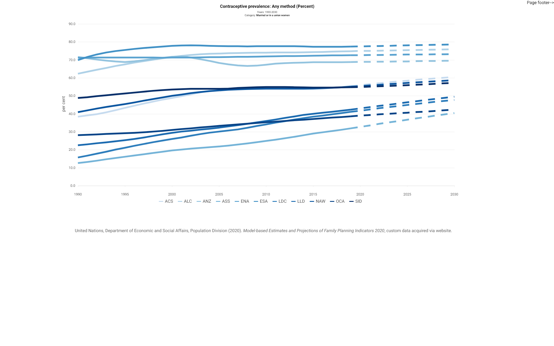 Time-Plot | Line Chart | Data Portal