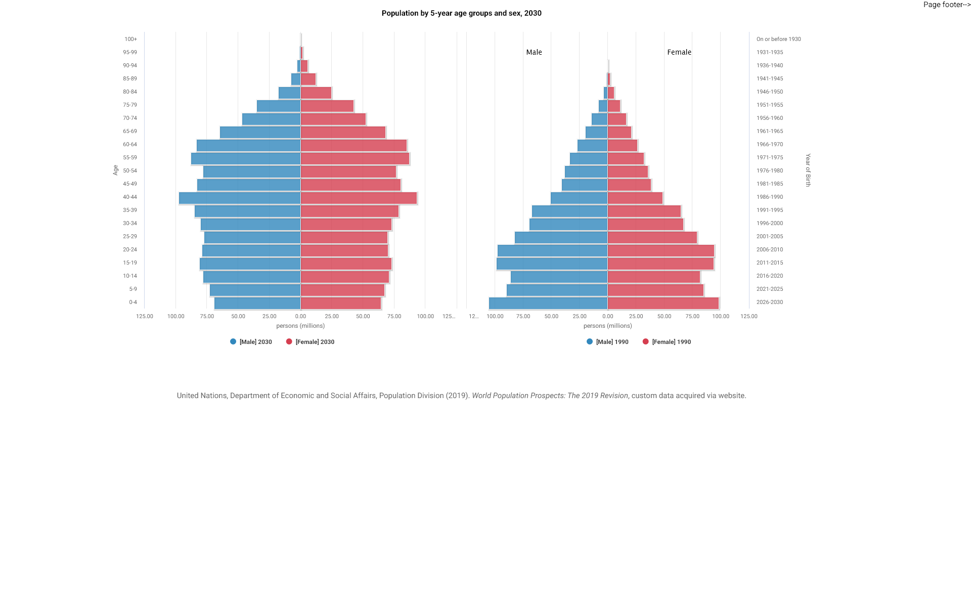 Age Sex Plot Compare Times Pyramid Data Portal 8713