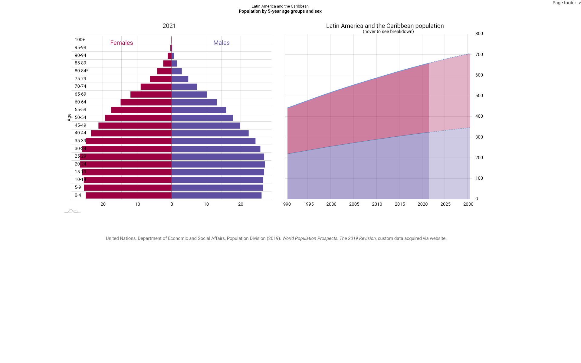 Age Sex And Time Plot Single Pyramid Data Portal 4526