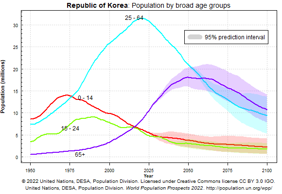2-Population%20by%20broad%20age%20groups.png